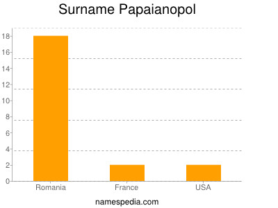 Surname Papaianopol