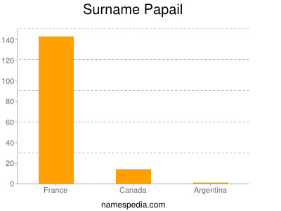 Surname Papail