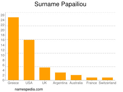 Surname Papailiou