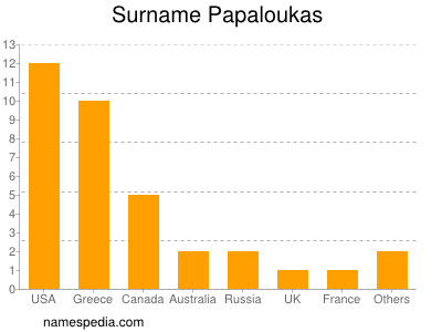 Surname Papaloukas