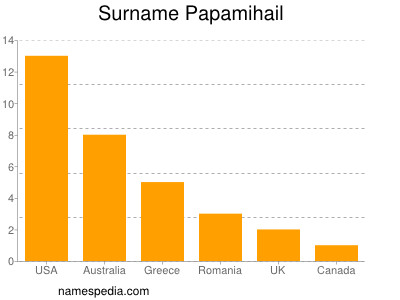 Surname Papamihail