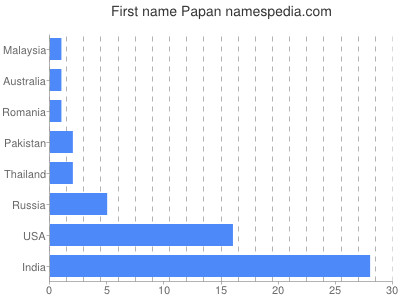 Given name Papan