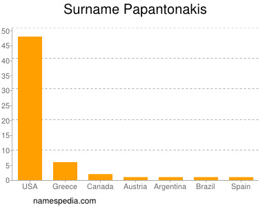 Surname Papantonakis