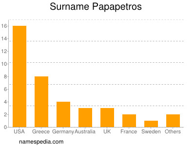 Surname Papapetros