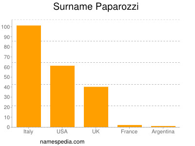 Surname Paparozzi