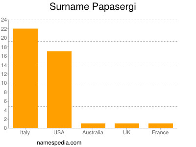 Surname Papasergi