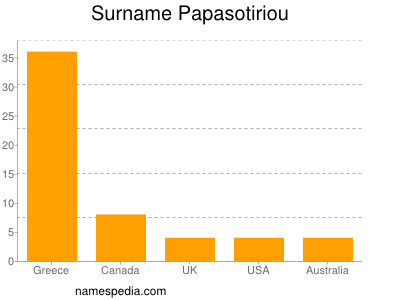 Surname Papasotiriou
