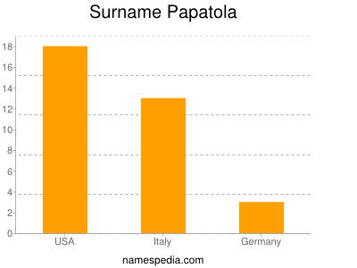Surname Papatola