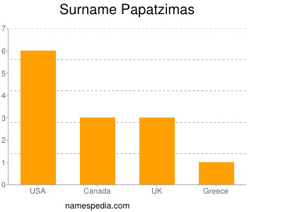 Surname Papatzimas