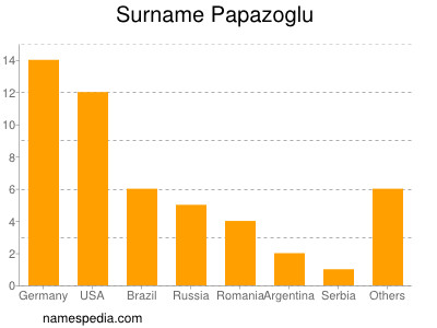 Surname Papazoglu