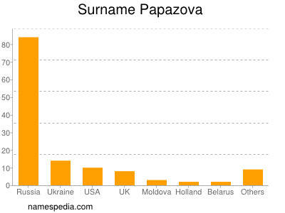 Surname Papazova