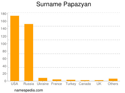 Surname Papazyan