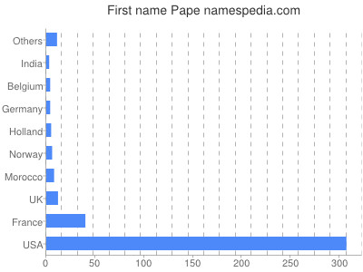 Given name Pape