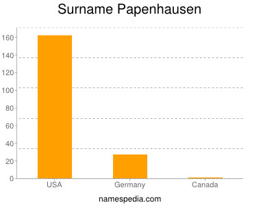 Surname Papenhausen