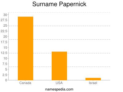 Surname Papernick