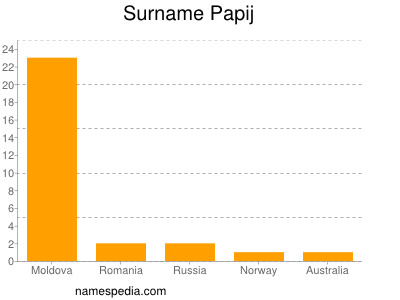 Surname Papij