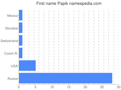 Vornamen Papik