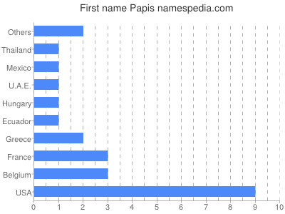 Given name Papis