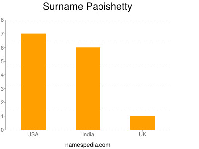 Surname Papishetty