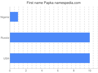 Given name Papka