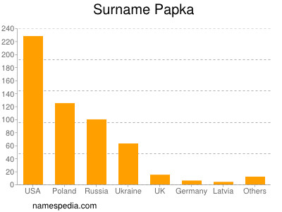 Surname Papka