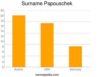 Surname Papouschek