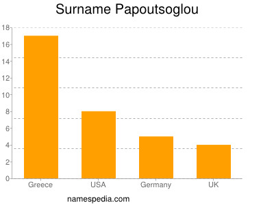 Surname Papoutsoglou