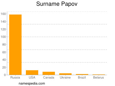 Surname Papov