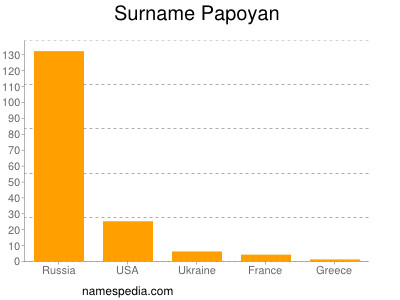 Surname Papoyan