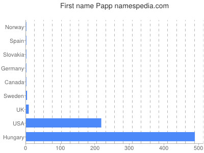 Given name Papp