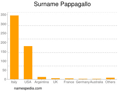Surname Pappagallo