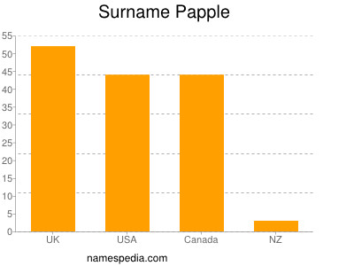 Surname Papple