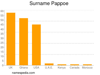 Surname Pappoe