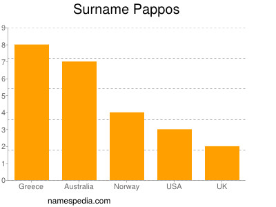 Surname Pappos