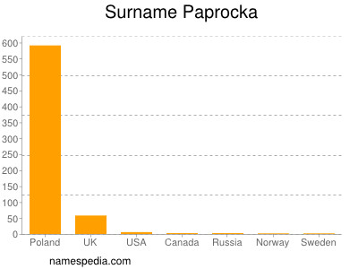 Surname Paprocka