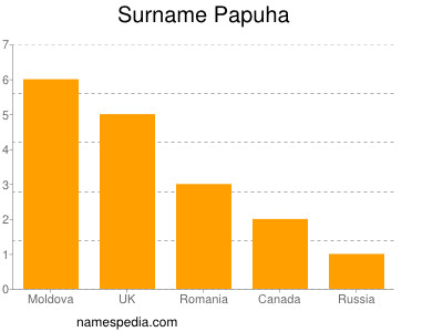 Surname Papuha