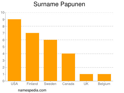 Surname Papunen