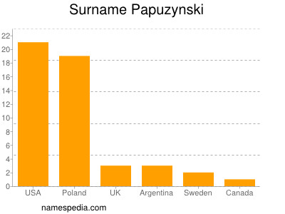 Surname Papuzynski
