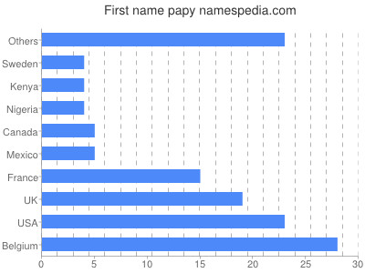 Given name Papy
