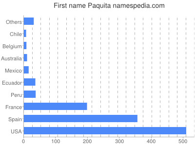 Given name Paquita