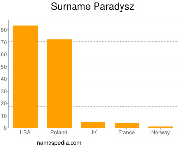 Surname Paradysz