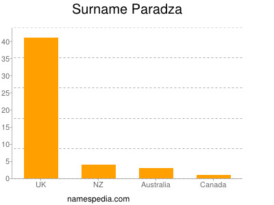 Surname Paradza