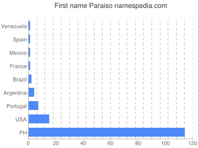 Given name Paraiso