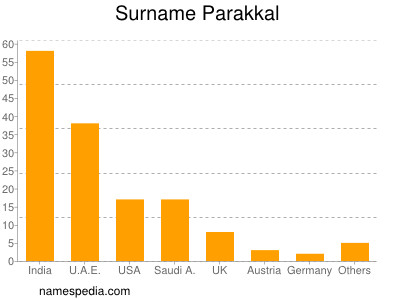 Surname Parakkal