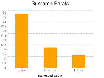 Surname Parals