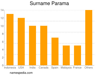 Surname Parama