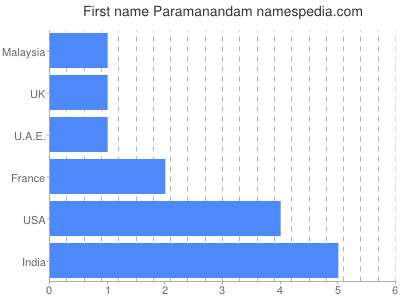 Given name Paramanandam