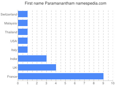 prenom Paramanantham