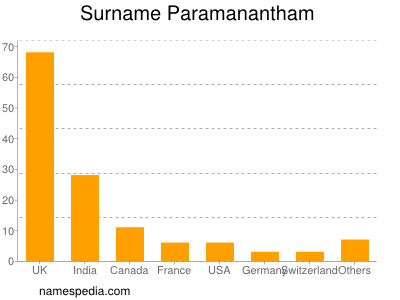 nom Paramanantham