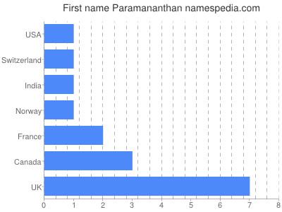 Given name Paramananthan